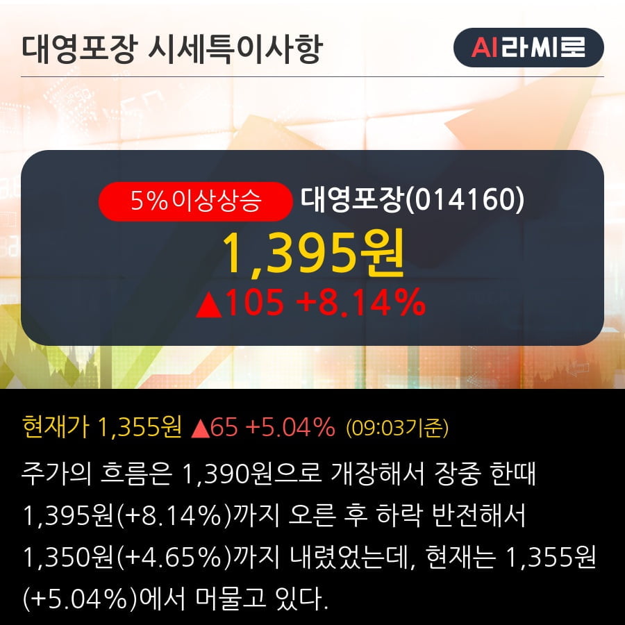 '대영포장' 5% 이상 상승, 단기·중기 이평선 정배열로 상승세