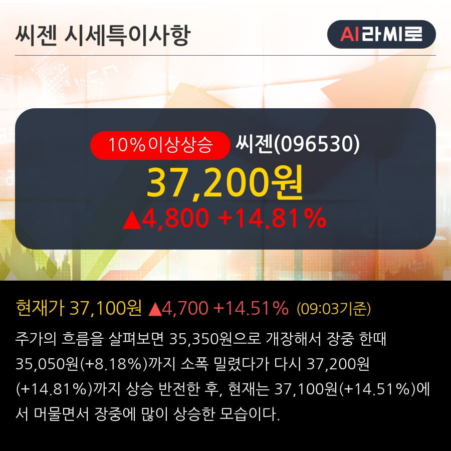 '씨젠' 10% 이상 상승, 2019.3Q, 매출액 314억(+34.4%), 영업이익 68억(+140.0%)