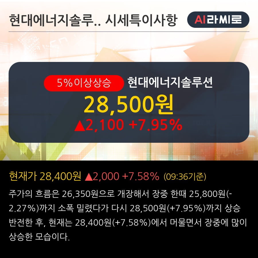 '현대에너지솔루션' 5% 이상 상승, 단기·중기 이평선 정배열로 상승세