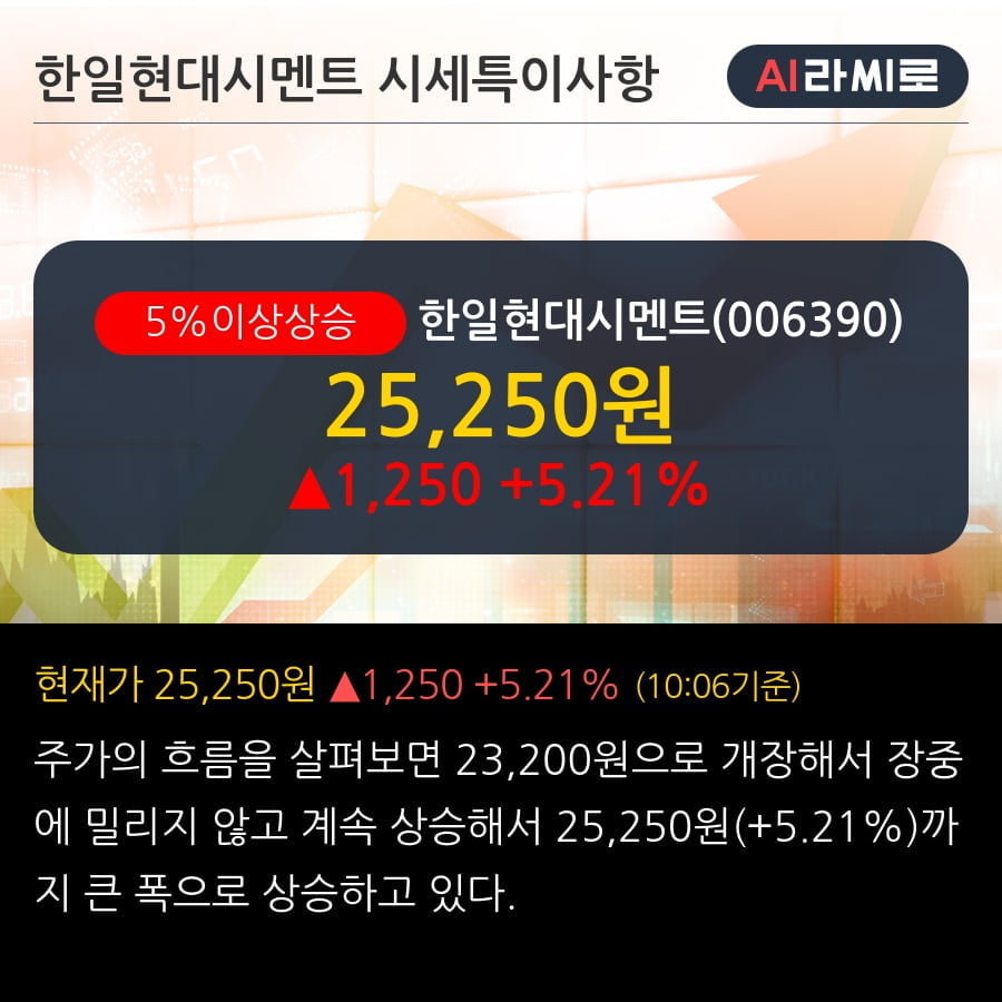 '한일현대시멘트' 5% 이상 상승, 2019.3Q, 매출액 913억(+28.8%), 영업이익 130억(흑자전환)