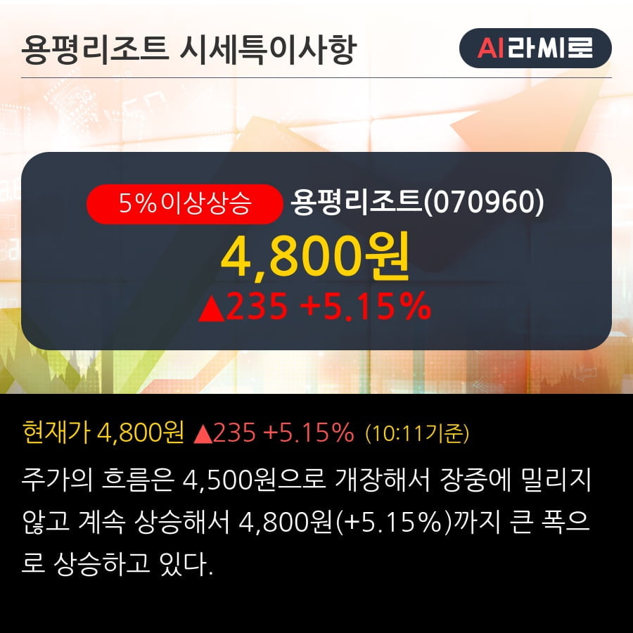 '용평리조트' 5% 이상 상승, 외국인 3일 연속 순매수(1.7만주)