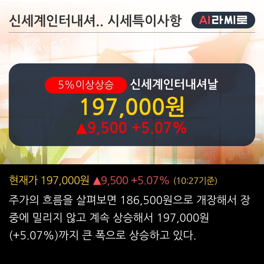 '신세계인터내셔날' 5% 이상 상승, 외국인, 기관 각각 4일 연속 순매수, 4일 연속 순매도