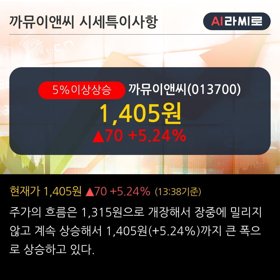 '까뮤이앤씨' 5% 이상 상승, 외국인 4일 연속 순매수(76.0만주)