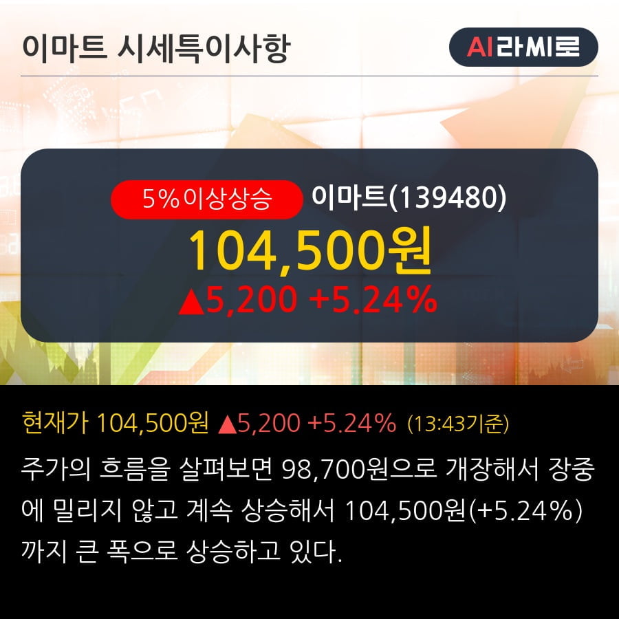 '이마트' 5% 이상 상승, 2019.3Q, 매출액 5,063십억(+7.1%), 영업이익 116십억(-40.3%)