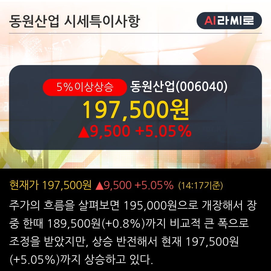 '동원산업' 5% 이상 상승, 2019.3Q, 매출액 7,025억(+14.0%), 영업이익 582억(+72.6%)