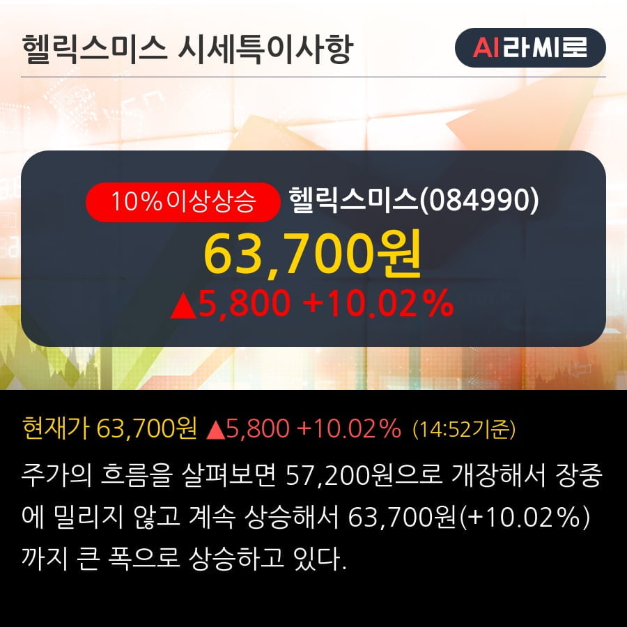 '헬릭스미스' 10% 이상 상승, 2019.3Q, 매출액 14억(+88.9%), 영업이익 -128억(적자지속)