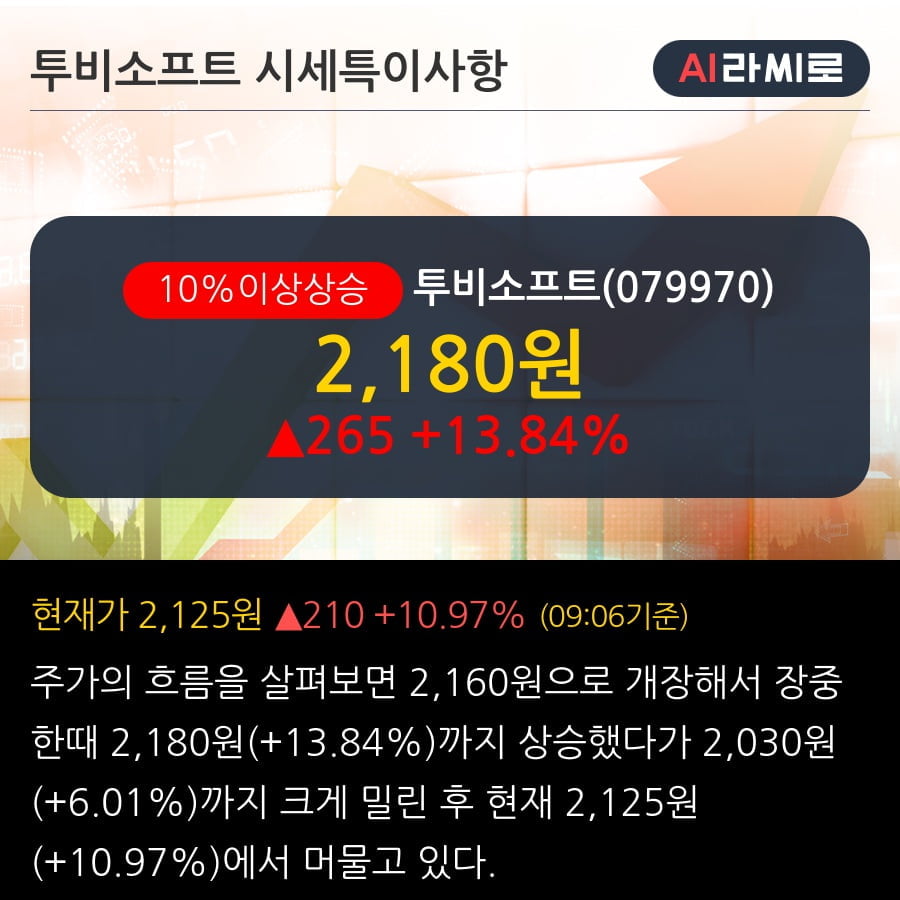 '투비소프트' 10% 이상 상승, 2019.3Q, 매출액 164억(+11.4%), 영업이익 -14억(적자지속)