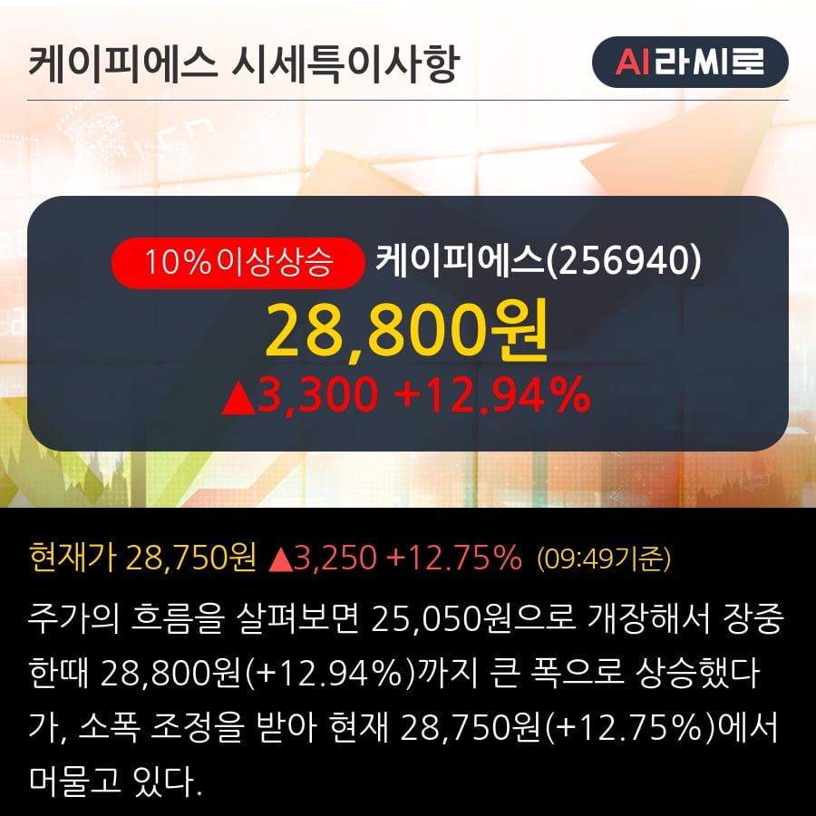 '케이피에스' 10% 이상 상승, 단기·중기 이평선 정배열로 상승세