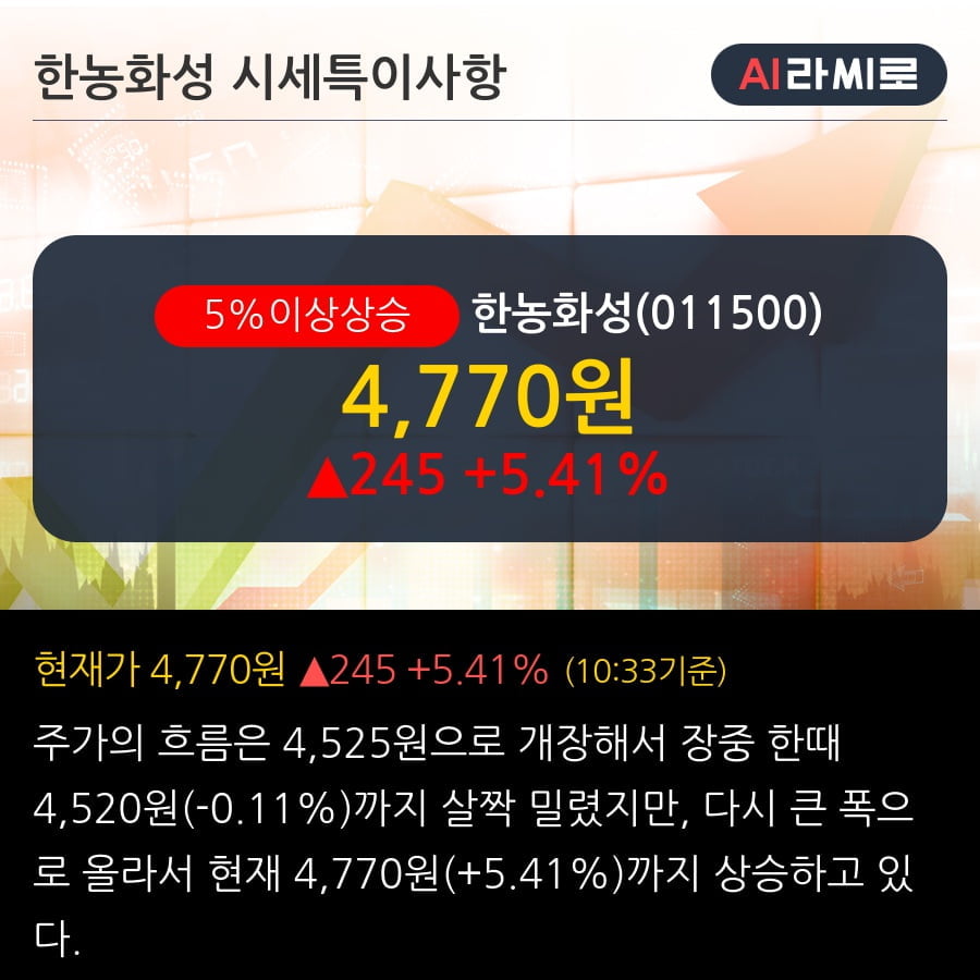 '한농화성' 5% 이상 상승, 기관 5일 연속 순매수(2,265주)