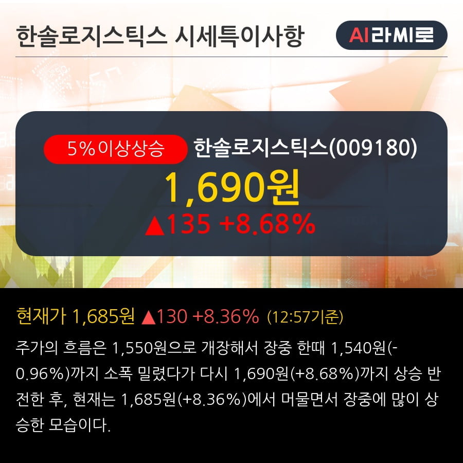 '한솔로지스틱스' 5% 이상 상승, 2019.3Q, 매출액 1,212억(+4.3%), 영업이익 28억(+24.2%)