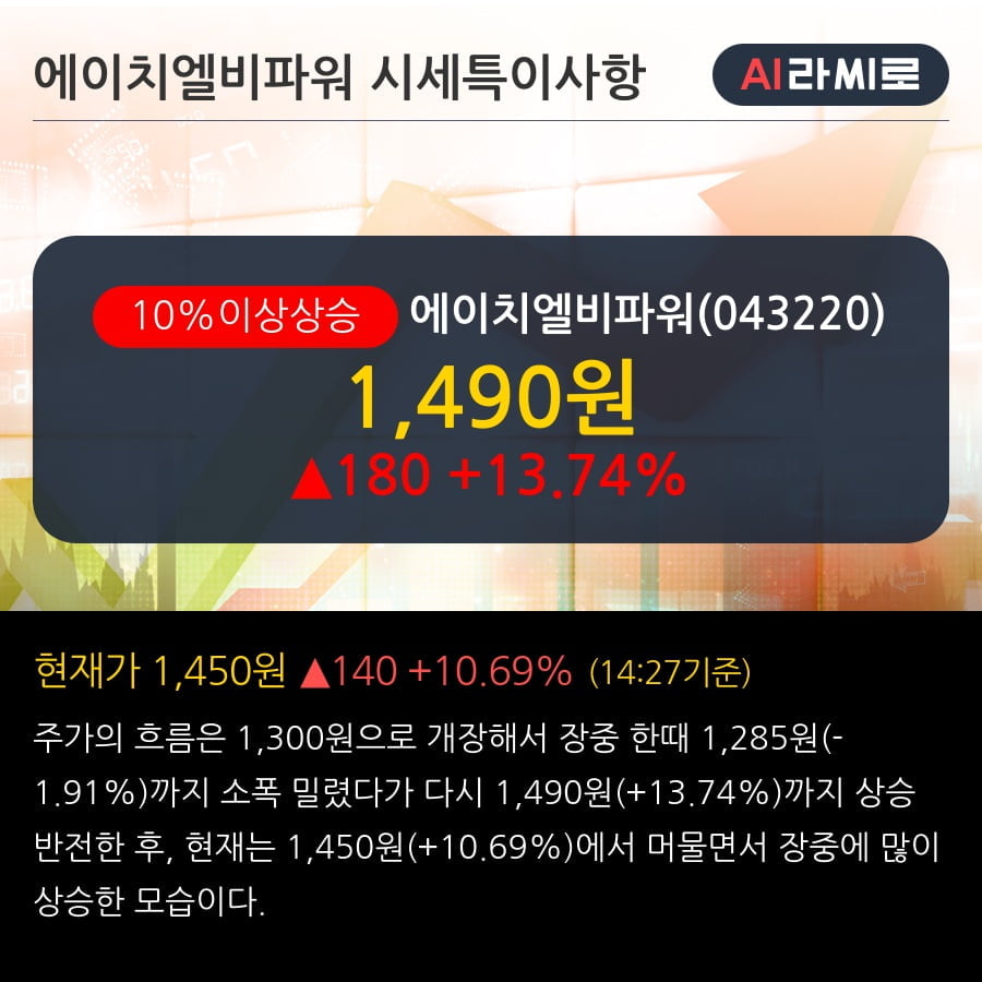 '에이치엘비파워' 10% 이상 상승, 주가 20일 이평선 상회, 단기·중기 이평선 역배열