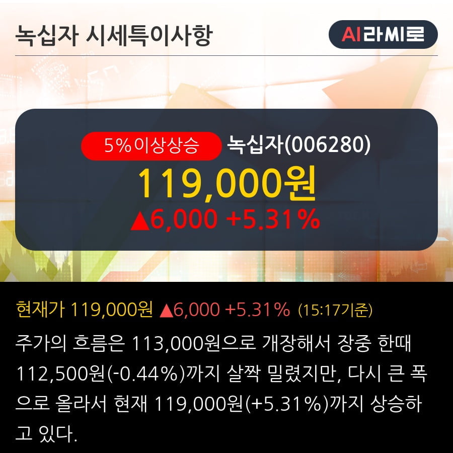 '녹십자' 5% 이상 상승, 2019.3Q, 매출액 3,697억(+4.9%), 영업이익 366억(+30.6%)