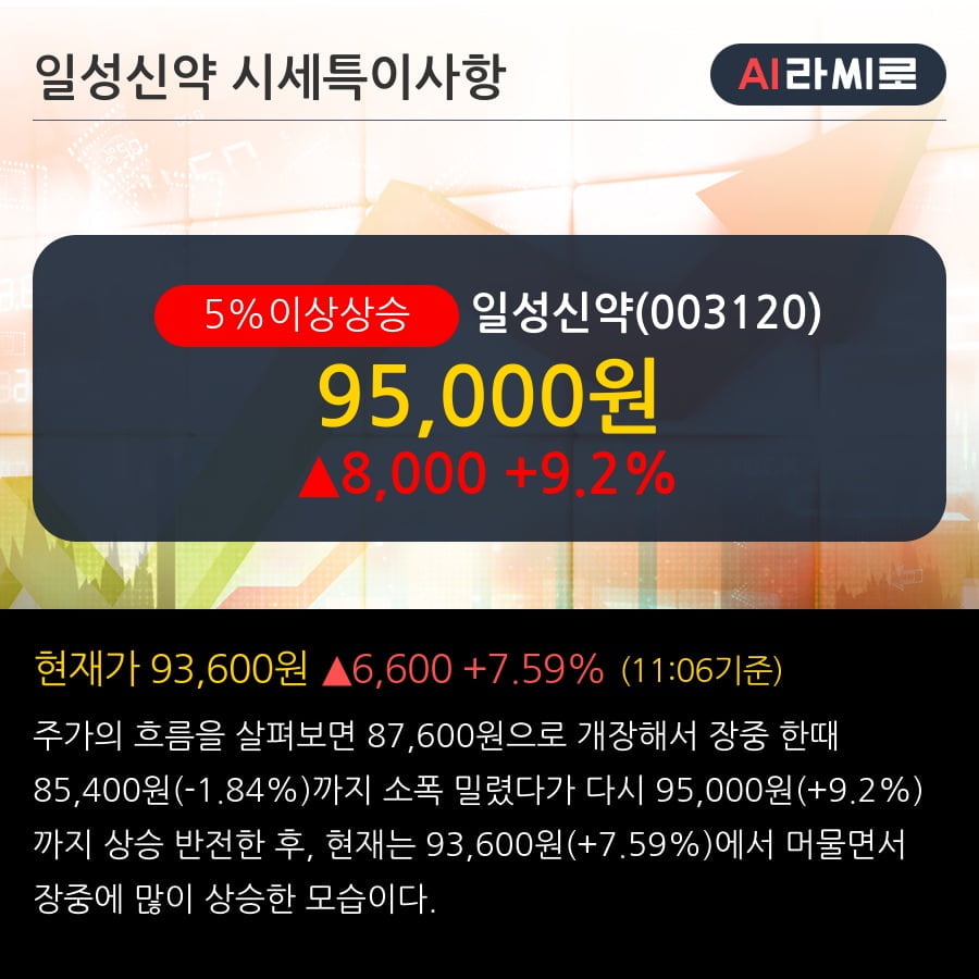 '일성신약' 5% 이상 상승, 단기·중기 이평선 정배열로 상승세