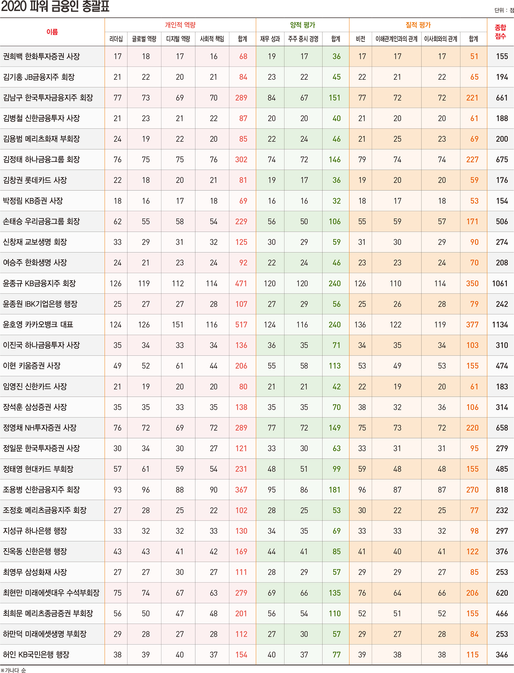 [파워 금융인 30] 한경비즈니스 선정 2020 파워 금융인 총괄표