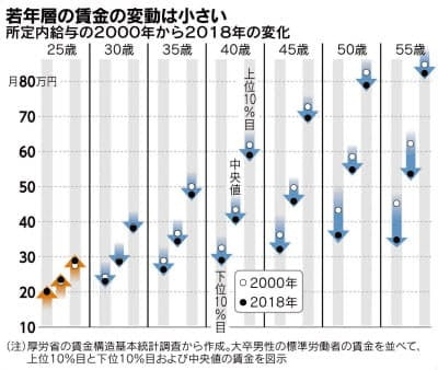 40대 이상에서 임금 하락률이 큰 일본 기업  /니혼게이자이신문 홈페이지 캡쳐