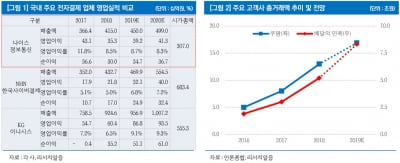 "나이스정보통신, 집밥족 배달수요 급증에 수혜 예상"