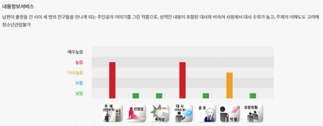 영화 '도망친 여자' 등급 설명 / 사진 = 영상물등급위원회 홈페이지 캡처