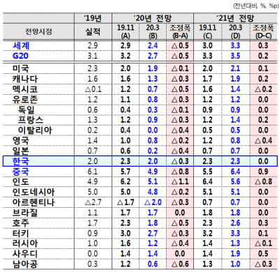 OECD, 한국 경제성장률 2.3%→2.0%로 하향 조정