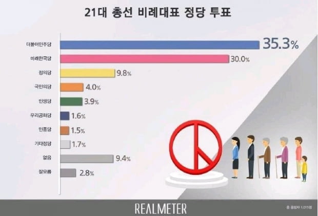 미래한국당 지지율 30% …"비례대표 27석 확보 예상"