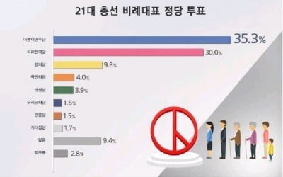 미래한국당 지지율 30% …"비례대표 27석 확보 예상"