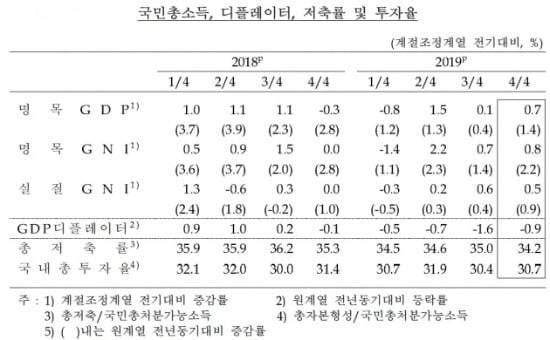 작년 1인당 국민소득 3만2000달러로 줄어…GDP성장률 연 2.0%