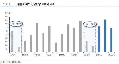 "코로나19 장기화로 건설업에 악영향…수급차질·분쟁우려"