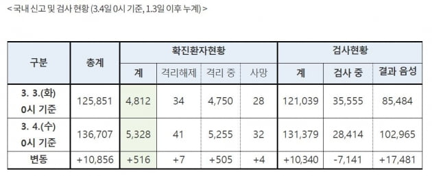 [속보] 코로나19 의심환자 '확' 줄어…하루 새 3만5555명→2만8414명