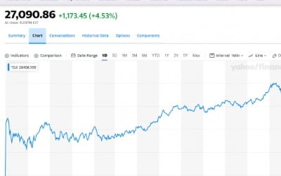 [속보] '1173p' 널뛴 美다우…'바이든 효과' 4.53% 또 폭등