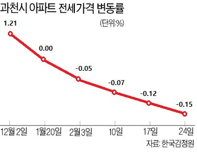 10억 웃돌던 과천 전세값, 한 달 만에 2억 넘게 떨어진 이유는?