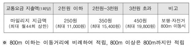 자료 국토교통부