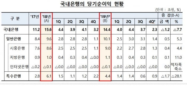 국내 은행 작년 순이익 7.7% 감소…산업은행 투자손실 영향