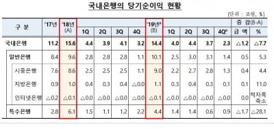 국내 은행 작년 순이익 7.7% 감소…산업은행 투자손실 영향