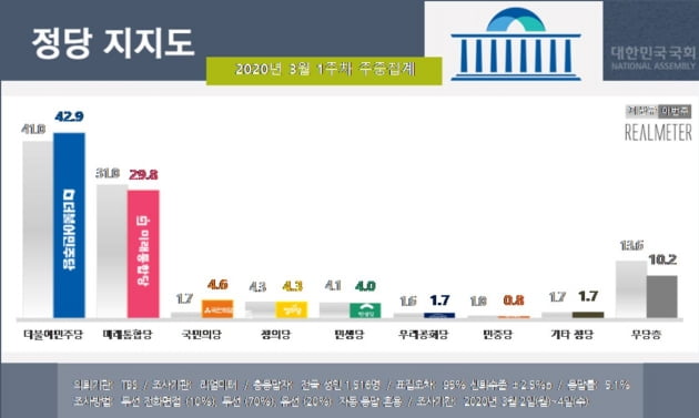 안철수의 '대구 봉사' 효과?…국민의당, 정의당 누르고 지지율 3위