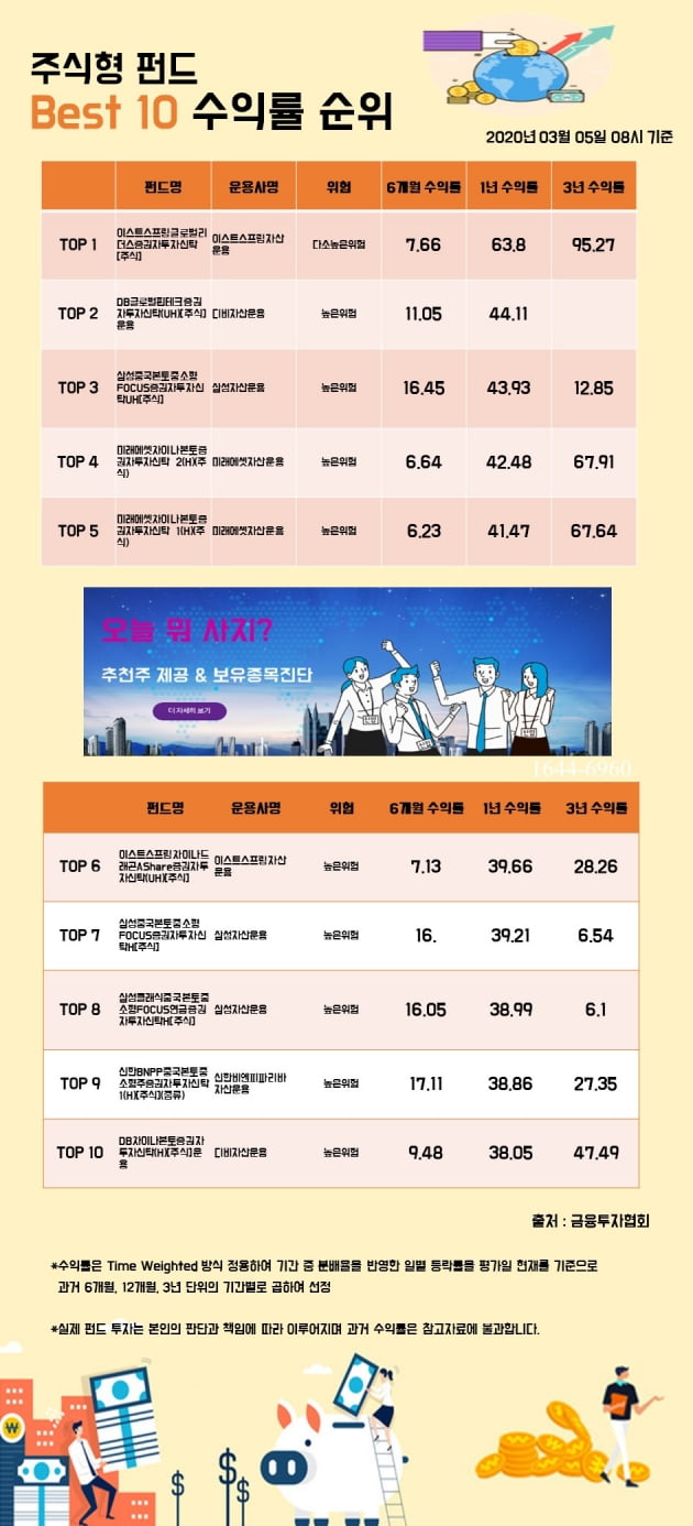 [한경인포] 주식형 펀드 Best 10 수익률 순위