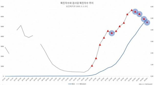 이원재 KAIST 교수가 5일 공개한 '(일별 코로나19) 확진자 수와 검사당 확진자 수 추이' 그래프. / 출처=이원재 교수 페이스북 