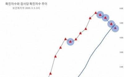 빅데이터 전문가 "확진자 수 늘고 있지만 '확진율'은 나흘째 감소"