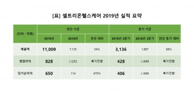 셀트리온헬스케어, 2019년 매출 1조 돌파…흑자 전환