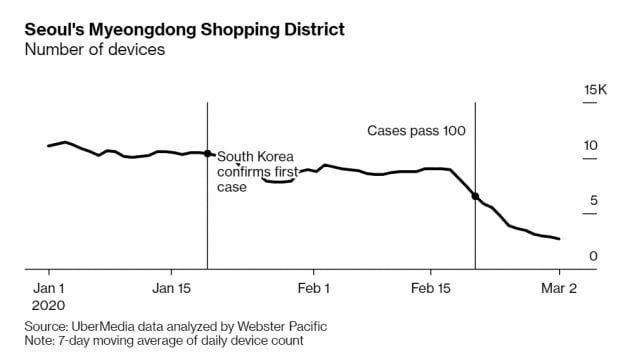 "스마트폰 데이터가 코로나19 타격 보여줘"…명동 쇼핑객 67% 줄었다
