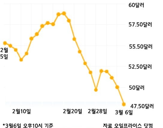 브렌트유 가격추이