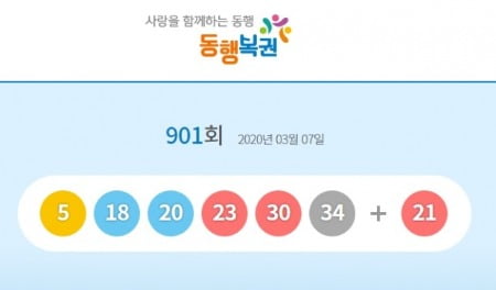 제901회 로또 1등 당첨번호 '5, 18, 20, 23, 30, 34'… 1등 22억6797만원