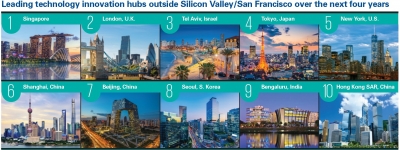 글로벌 KPMG, 향후 4년간 기술혁신 주도 도시로 "싱가포르 1위"