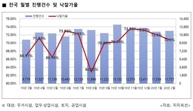 채권 회수 늦어지고 연체 이자는 늘고…코로나 여파에 경매시장 '울상'