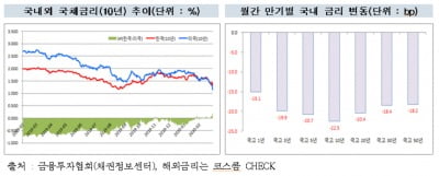 코로나19 확산 여파에 안전자산 선호…2월 채권 금리 큰 폭 하락