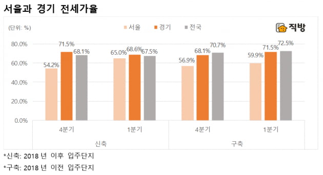 '12·16대책'에 서울 아파트 전세가율 상승