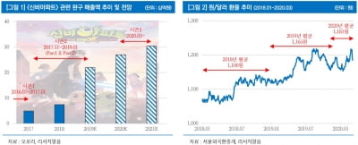 '신비아파트: 시즌3' 시청률 1위 기염…오로라 수혜 전망