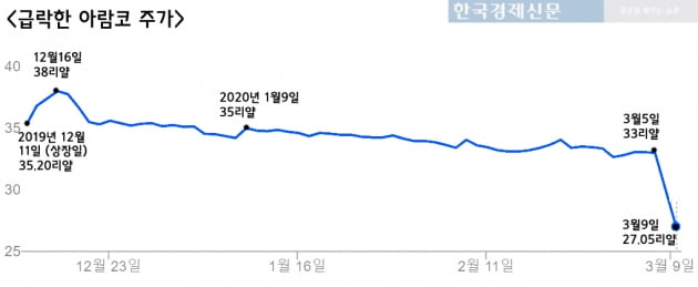 아람코 주가 추이