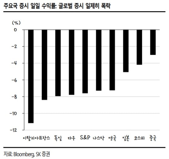 "코스피, 1900 붕괴 가능성 열어둬야…키는 미국"