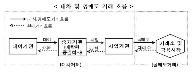 투자자연합 "공매도 과열종목 확대, 효과없을 것…예외조항 없애야"