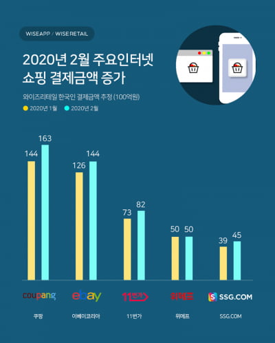 2월 '집콕 쇼핑' 쑥 늘었다