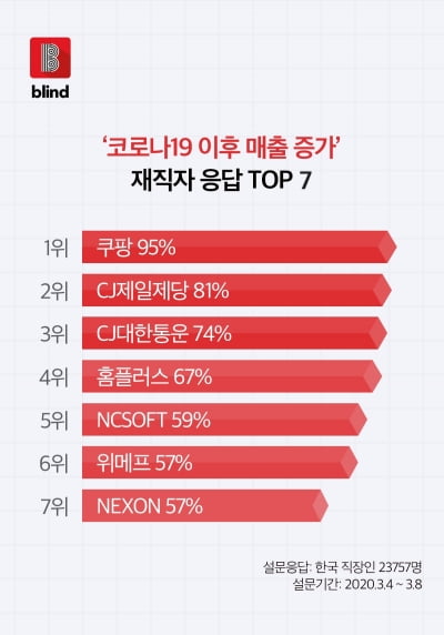 블라인드 조사, 쿠팡 직원 95% “우리 회사는 코로나 이후 매출 늘어”